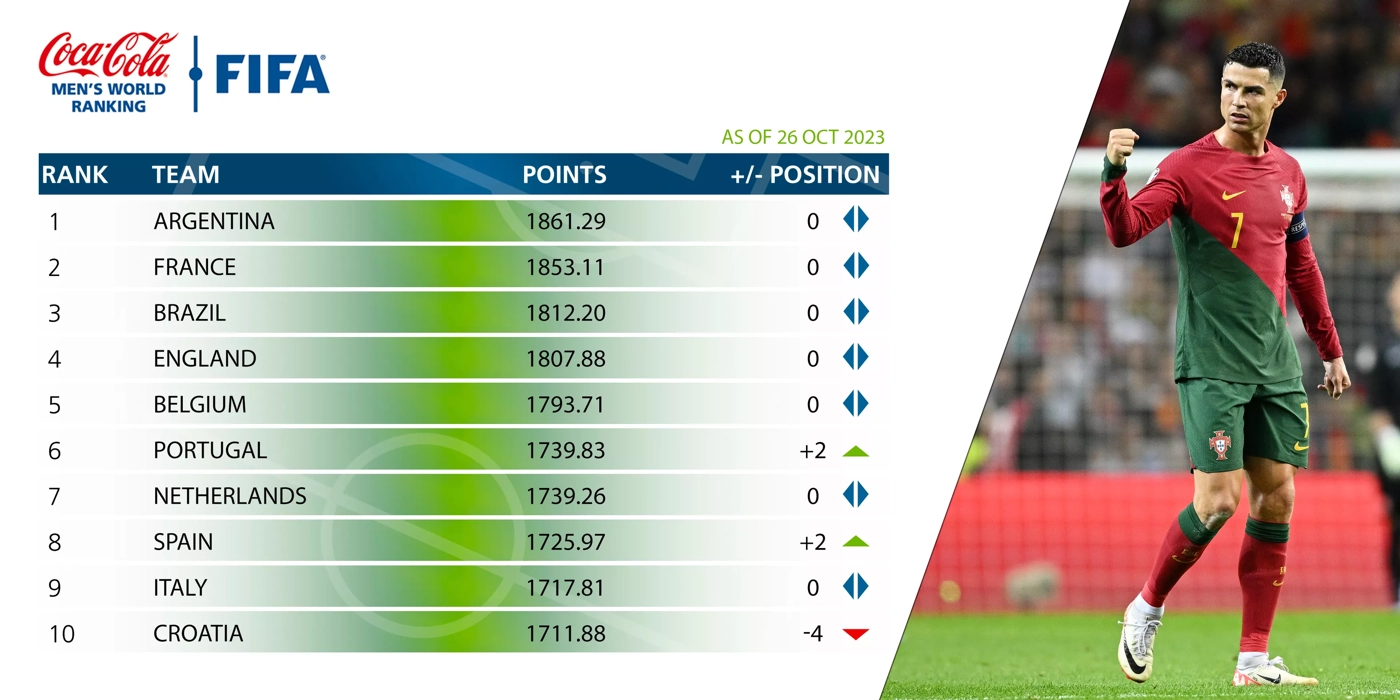 FIFA and Coca-Cola Men World Ranking